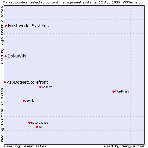 Market position of Freshworks Systems vs. DokuWiki vs. AspDotNetStorefront