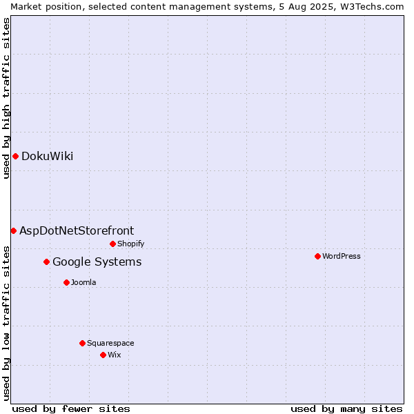 Market position of Google Systems vs. DokuWiki vs. AspDotNetStorefront