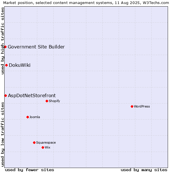 Market position of DokuWiki vs. AspDotNetStorefront vs. Government Site Builder