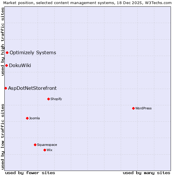 Market position of Optimizely Systems vs. DokuWiki vs. AspDotNetStorefront
