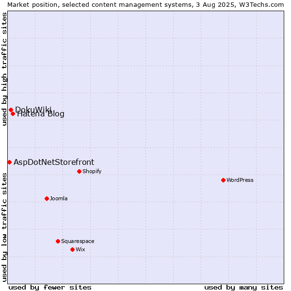 Market position of Hatena Blog vs. DokuWiki vs. AspDotNetStorefront