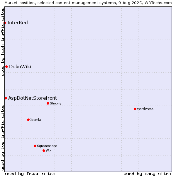 Market position of DokuWiki vs. AspDotNetStorefront vs. InterRed