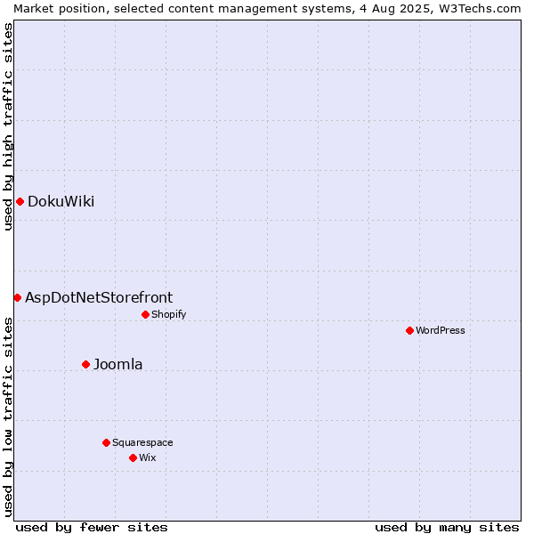 Market position of Joomla vs. DokuWiki vs. AspDotNetStorefront