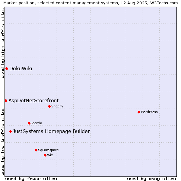 Market position of JustSystems Homepage Builder vs. DokuWiki vs. AspDotNetStorefront