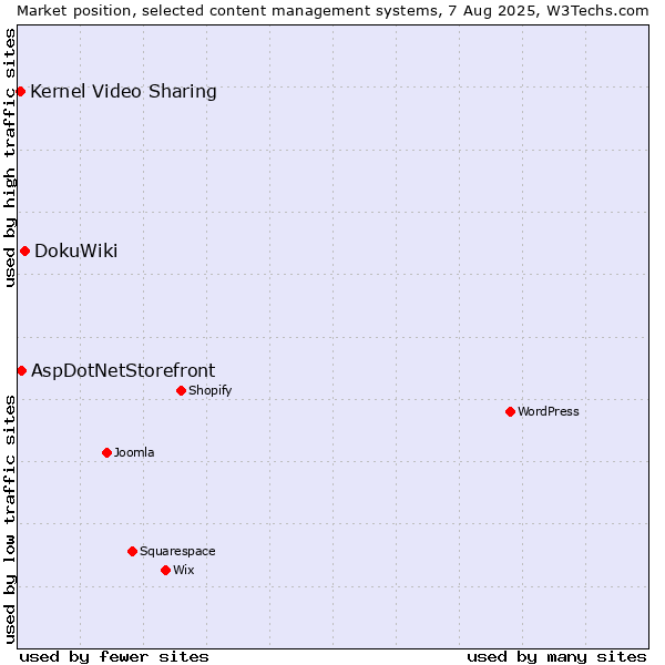 Market position of DokuWiki vs. AspDotNetStorefront vs. Kernel Video Sharing