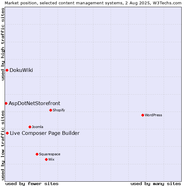 Market position of Live Composer Page Builder vs. DokuWiki vs. AspDotNetStorefront