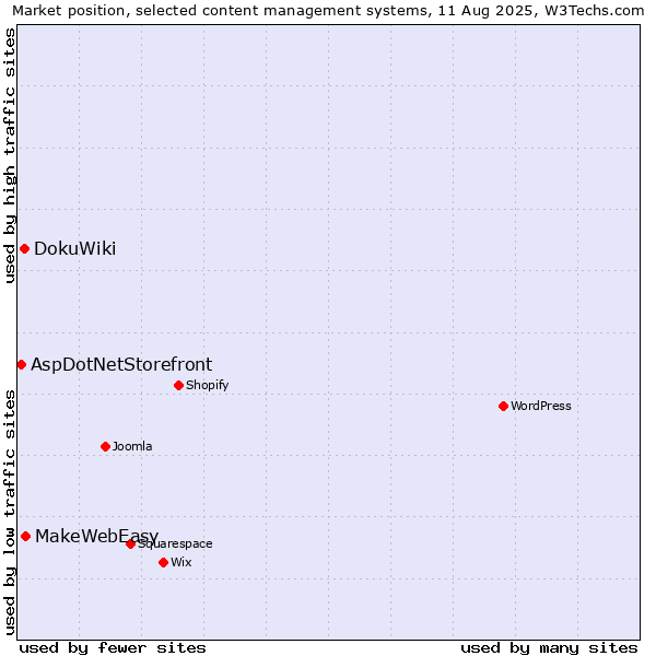 Market position of MakeWebEasy vs. DokuWiki vs. AspDotNetStorefront