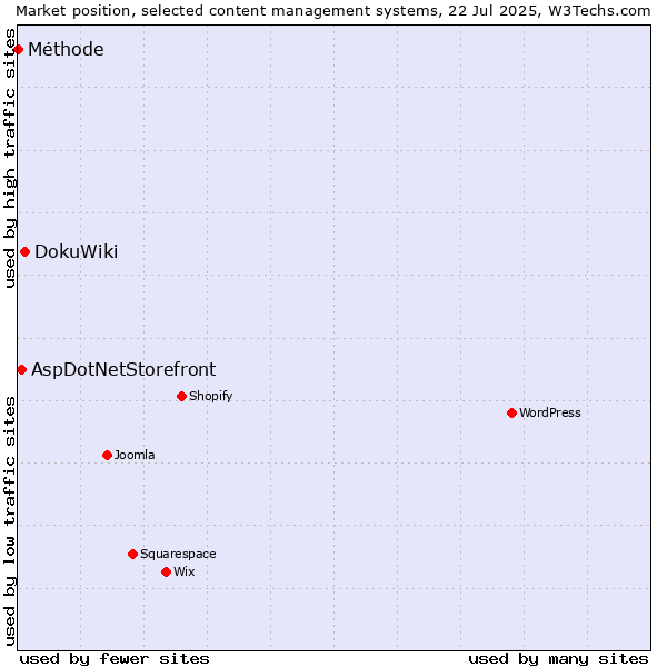 Market position of DokuWiki vs. AspDotNetStorefront vs. Méthode