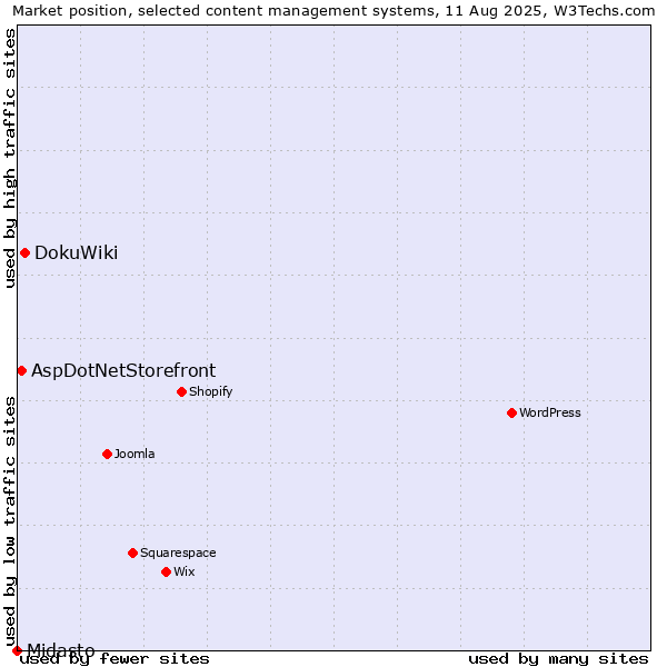 Market position of DokuWiki vs. AspDotNetStorefront vs. Midasto