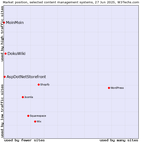 Market position of DokuWiki vs. AspDotNetStorefront vs. MoinMoin