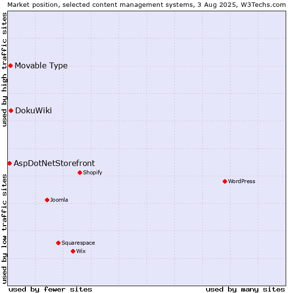 Market position of DokuWiki vs. Movable Type vs. AspDotNetStorefront