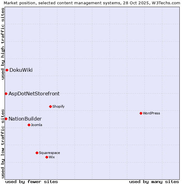 Market position of DokuWiki vs. NationBuilder vs. AspDotNetStorefront