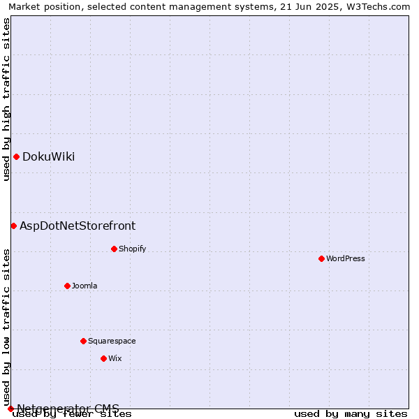 Market position of DokuWiki vs. AspDotNetStorefront vs. Netgenerator CMS