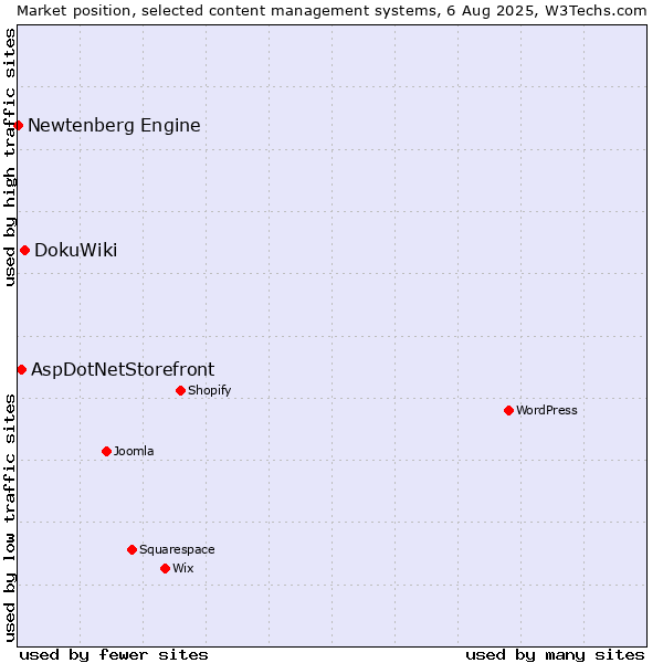 Market position of DokuWiki vs. AspDotNetStorefront vs. Newtenberg Engine