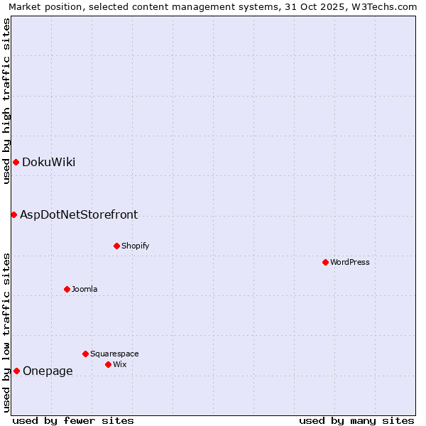 Market position of Onepage vs. DokuWiki vs. AspDotNetStorefront
