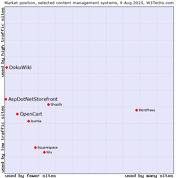 Market position of OpenCart vs. DokuWiki vs. AspDotNetStorefront