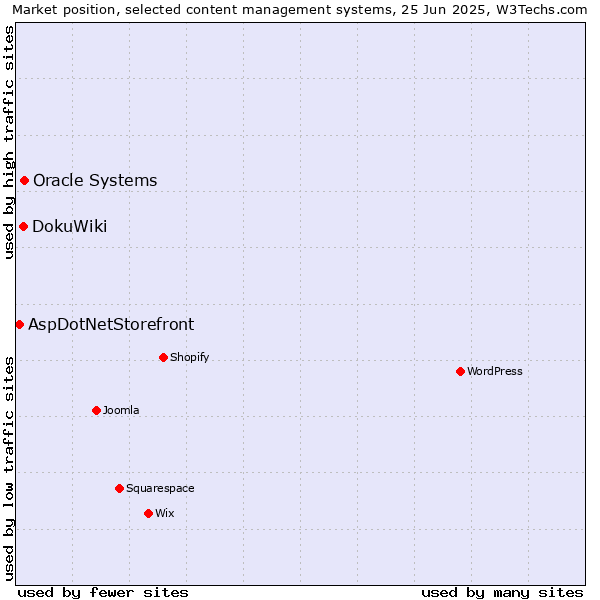 Market position of Oracle Systems vs. DokuWiki vs. AspDotNetStorefront