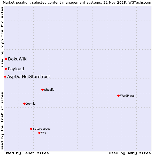 Market position of DokuWiki vs. Payload vs. AspDotNetStorefront