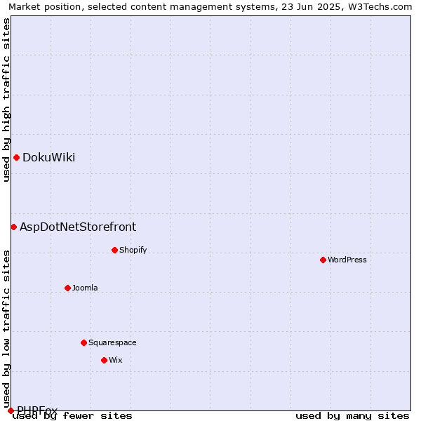Market position of DokuWiki vs. AspDotNetStorefront vs. PHPFox