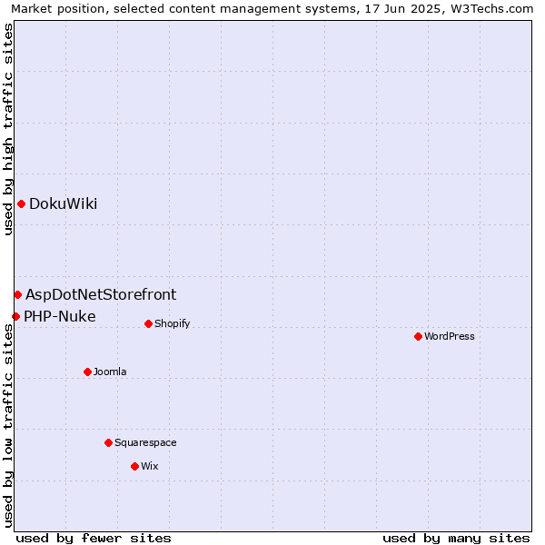 Market position of DokuWiki vs. AspDotNetStorefront vs. PHP-Nuke