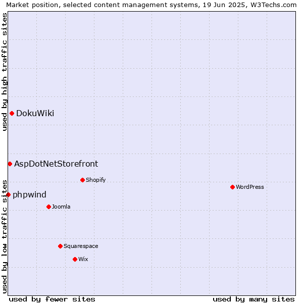 Market position of DokuWiki vs. AspDotNetStorefront vs. phpwind