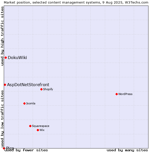 Market position of DokuWiki vs. AspDotNetStorefront vs. Pico