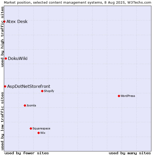 Market position of DokuWiki vs. AspDotNetStorefront vs. Atex Content Engine