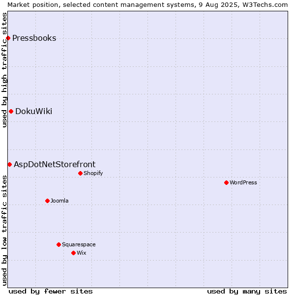 Market position of DokuWiki vs. AspDotNetStorefront vs. Pressbooks