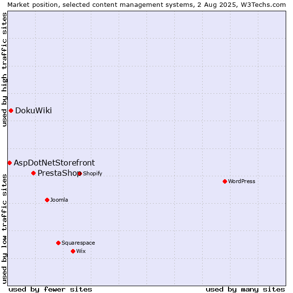 Market position of PrestaShop vs. DokuWiki vs. AspDotNetStorefront