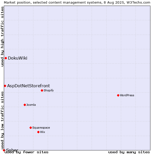 Market position of DokuWiki vs. AspDotNetStorefront vs. Saber