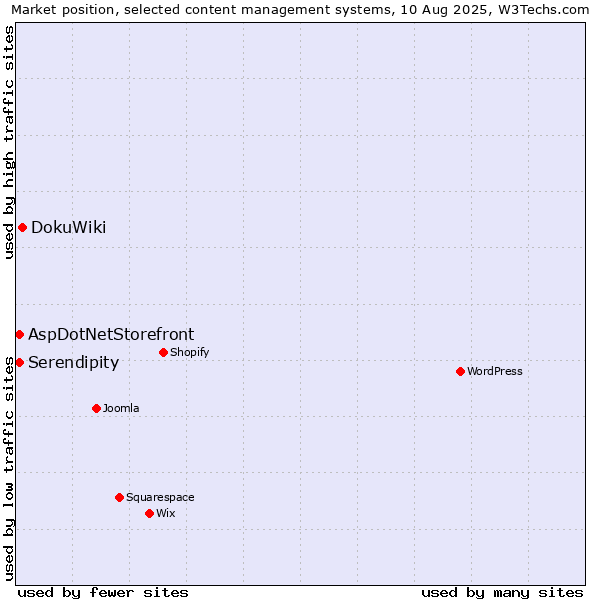 Market position of DokuWiki vs. AspDotNetStorefront vs. Serendipity