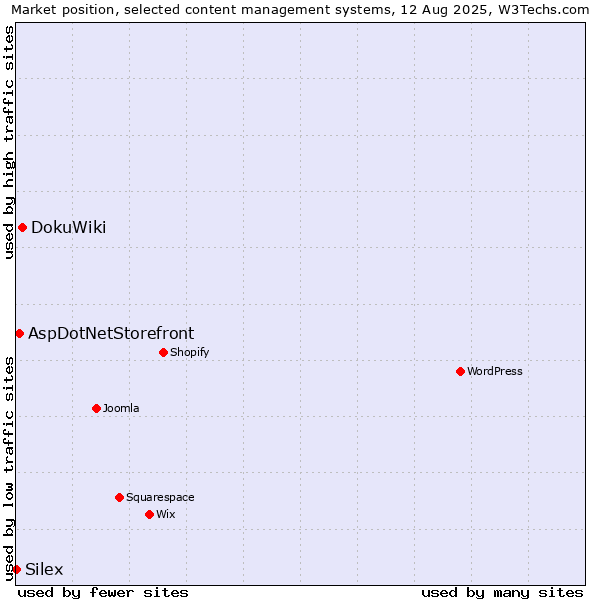 Market position of DokuWiki vs. AspDotNetStorefront vs. Silex