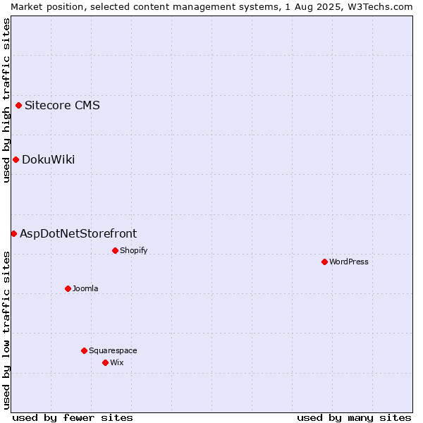 Market position of Sitecore CMS vs. DokuWiki vs. AspDotNetStorefront