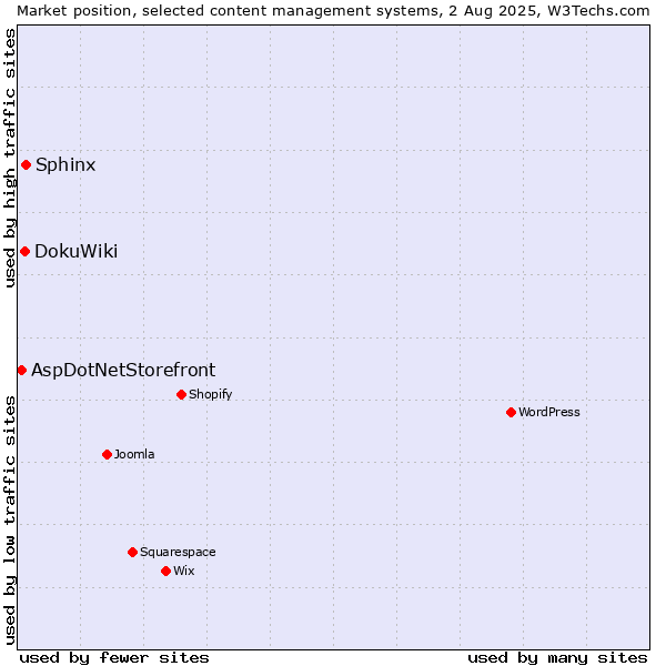 Market position of Sphinx vs. DokuWiki vs. AspDotNetStorefront
