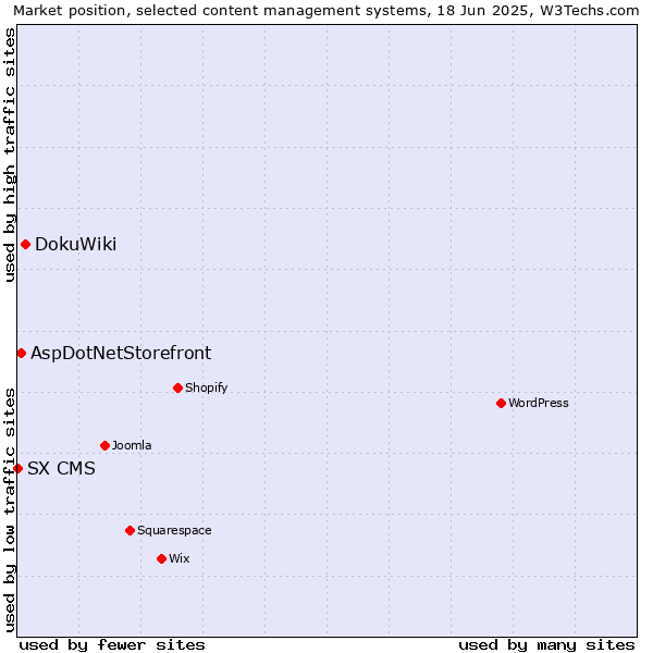 Market position of DokuWiki vs. AspDotNetStorefront vs. SX CMS