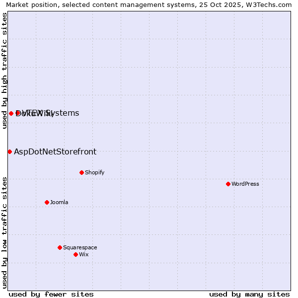 Market position of VTEX Systems vs. DokuWiki vs. AspDotNetStorefront