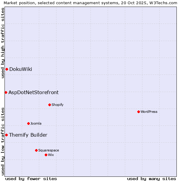 Market position of DokuWiki vs. Themify Builder vs. AspDotNetStorefront