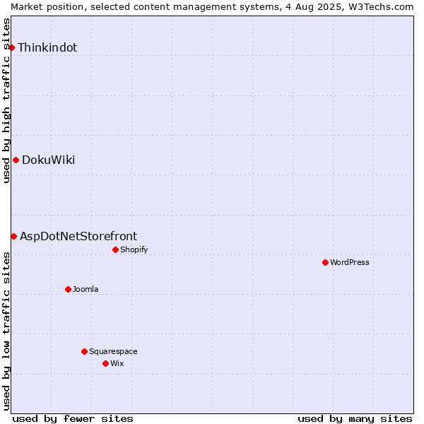Market position of DokuWiki vs. AspDotNetStorefront vs. Thinkindot
