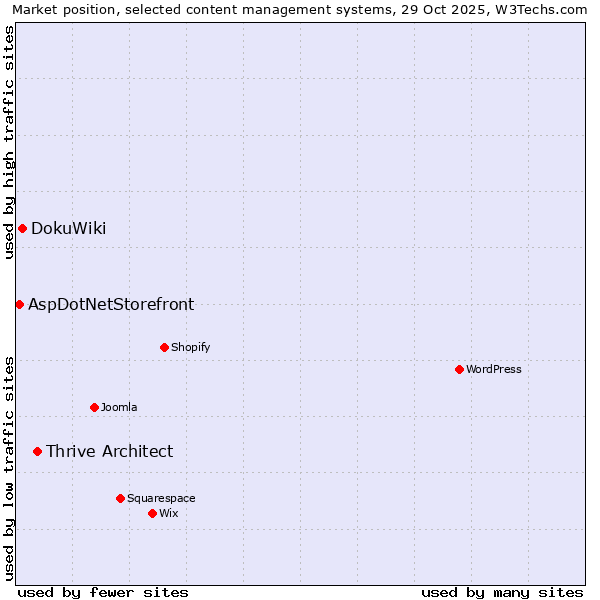 Market position of Thrive Architect vs. DokuWiki vs. AspDotNetStorefront