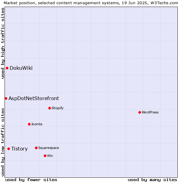Market position of Tistory vs. DokuWiki vs. AspDotNetStorefront