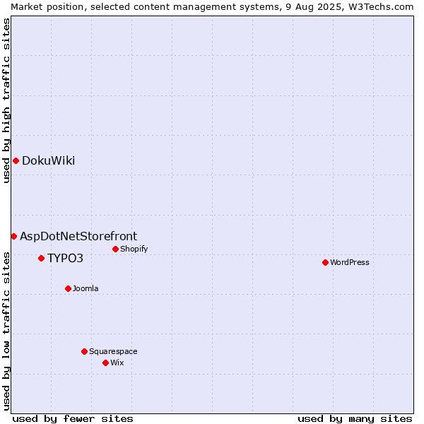 Market position of TYPO3 vs. DokuWiki vs. AspDotNetStorefront