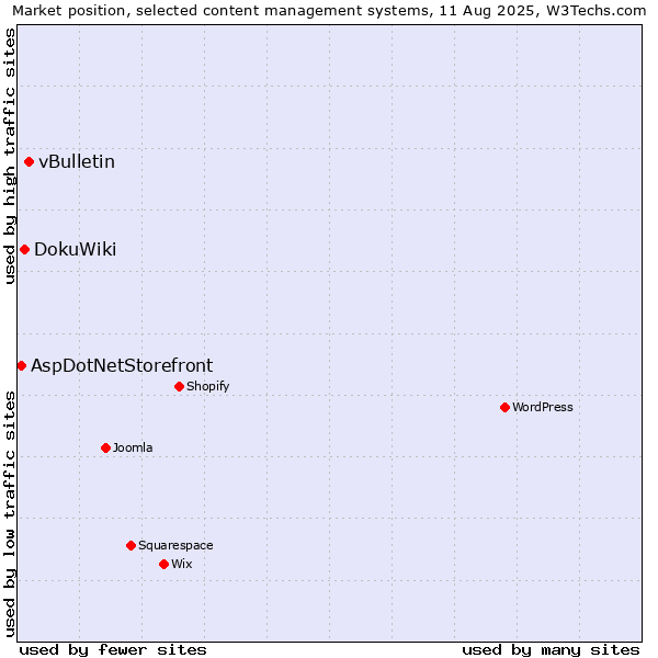 Market position of vBulletin vs. DokuWiki vs. AspDotNetStorefront