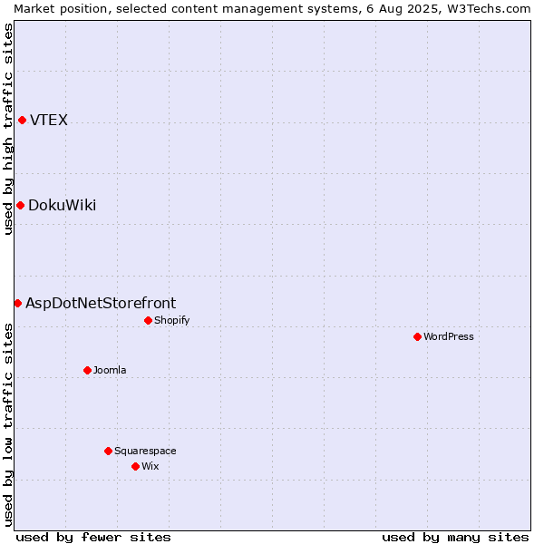 Market position of VTEX vs. DokuWiki vs. AspDotNetStorefront