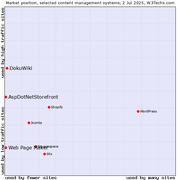 Market position of DokuWiki vs. Web Page Maker vs. AspDotNetStorefront