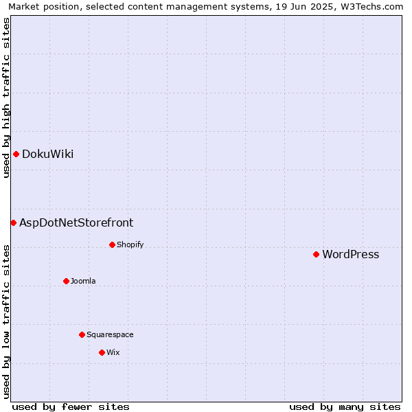 Market position of WordPress vs. DokuWiki vs. AspDotNetStorefront