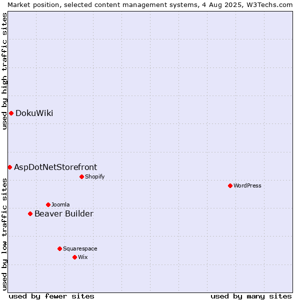 Market position of Beaver Builder vs. DokuWiki vs. AspDotNetStorefront