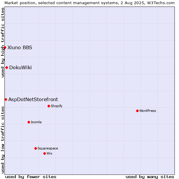 Market position of DokuWiki vs. AspDotNetStorefront vs. Xiuno BBS