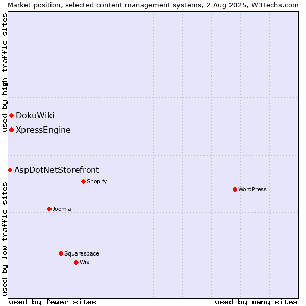 Market position of DokuWiki vs. XpressEngine vs. AspDotNetStorefront