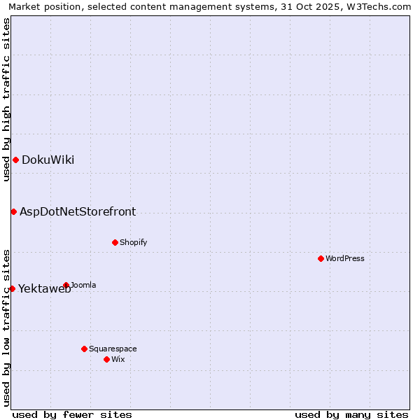 Market position of DokuWiki vs. AspDotNetStorefront vs. Yektaweb