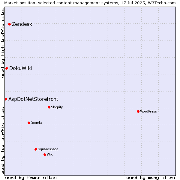 Market position of Zendesk vs. DokuWiki vs. AspDotNetStorefront